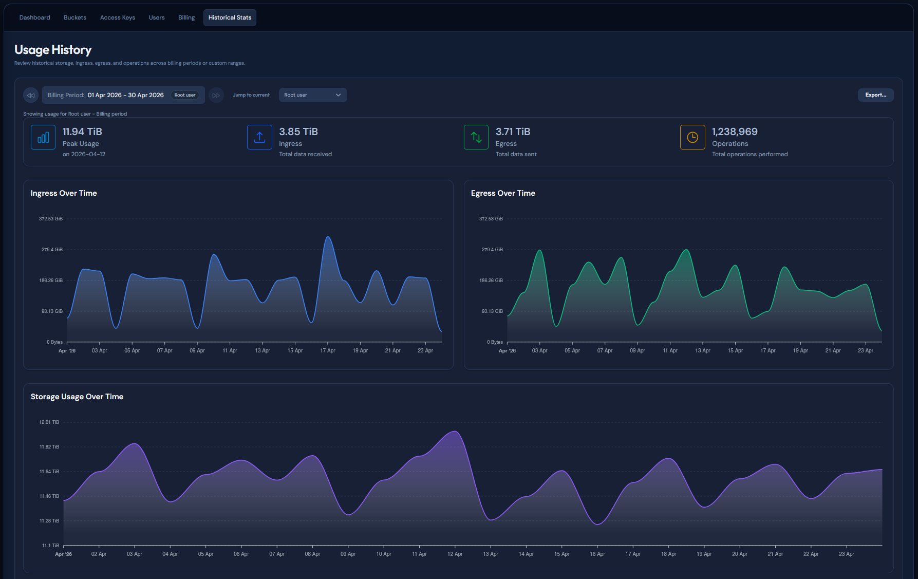 e3 dashboard – Per-user historical usage and operations